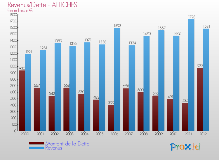 Evolution comparée de la dette et des revenus pour la commune de ATTICHES de 2000 à 2012 Comparaison de la dette et des revenus pour ATTICHES de 2000 à 2012