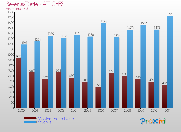Evolution comparée de la dette et des revenus pour la commune de ATTICHES de 2000 à 2011 Comparaison de la dette et des revenus pour ATTICHES de 2000 à 2011