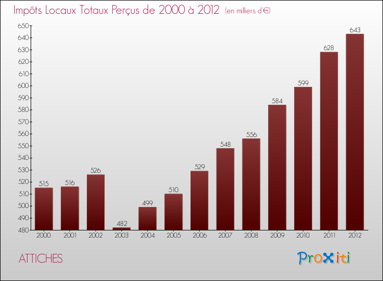Evolution des Impôts Locaux pour la commune de ATTICHES de 2000 à 2012 Evolution des Impôts Locaux pour ATTICHES de 2000 à 2012