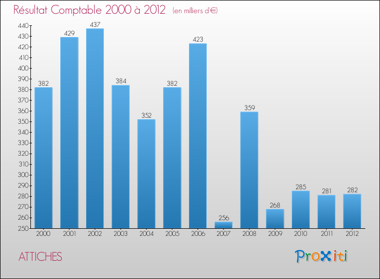 Evolution du résultat comptable pour la commune de ATTICHES de 2000 à 2012 Evolution du résultat comptable pour ATTICHES de 2000 à 2012