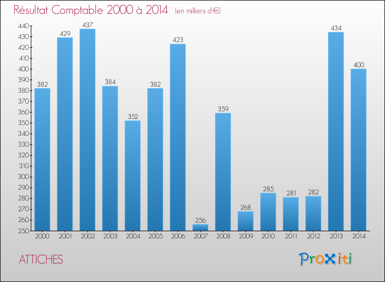 Evolution du résultat comptable pour la commune de ATTICHES de 2000 à 2014 Evolution du résultat comptable pour ATTICHES de 2000 à 2014