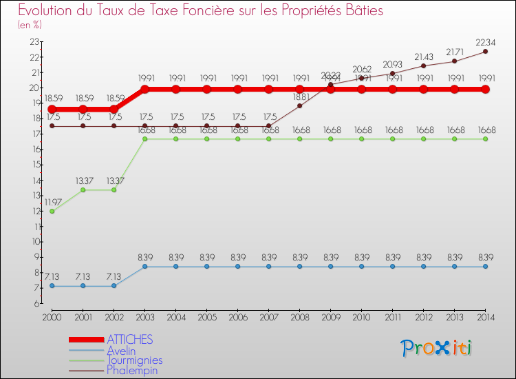 Evolution du taux de la taxe foncière sur le bati pour ATTICHES et les communes proches de 2000 à 2014 Comparaison des taux de taxe foncière sur le bati pour ATTICHES et les communes voisines de 2000 à 2014