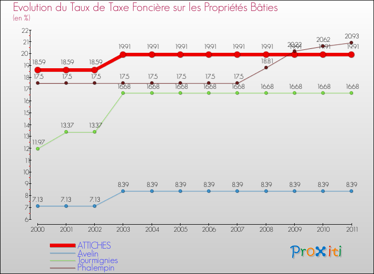 Evolution du taux de la taxe foncière sur le bati pour ATTICHES et les communes proches Comparaison des taux de taxe foncière sur le bati pour ATTICHES et les communes voisines