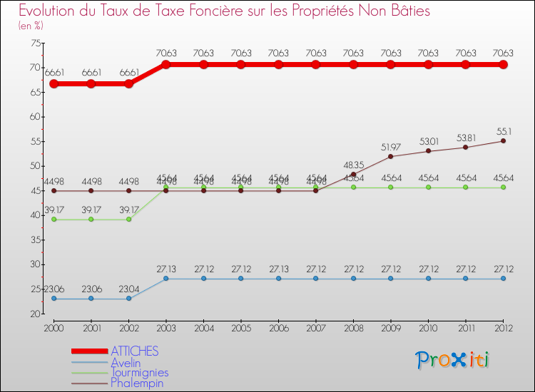 Evolution du taux de la taxe foncière sur les immeubles et terrains non batis pour ATTICHES et les communes proches de 2000 à 2012 Comparaison des taux de la taxe foncière sur les immeubles et terrains non batis pour ATTICHES et les communes voisines de 2000 à 2012