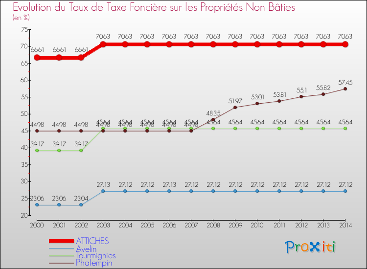 Evolution du taux de la taxe foncière sur les immeubles et terrains non batis pour ATTICHES et les communes proches de 2000 à 2014 Comparaison des taux de la taxe foncière sur les immeubles et terrains non batis pour ATTICHES et les communes voisines de 2000 à 2014