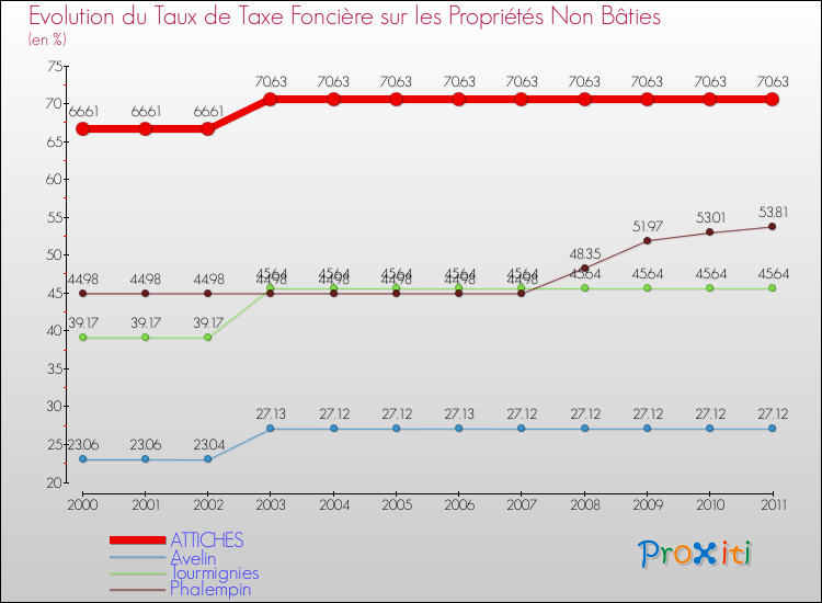 Evolution du taux de la taxe foncière sur les immeubles et terrains non batis pour ATTICHES et les communes proches Comparaison des taux de la taxe foncière sur les immeubles et terrains non batis pour ATTICHES et les communes voisines