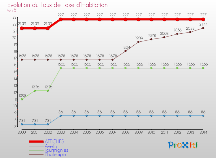 Evolution du taux de la taxe d'habitation pour ATTICHES et les communes proches de 2000 à 2014 Comparaison des taux de la taxe d'habitation pour ATTICHES et les communes voisines de 2000 à 2014
