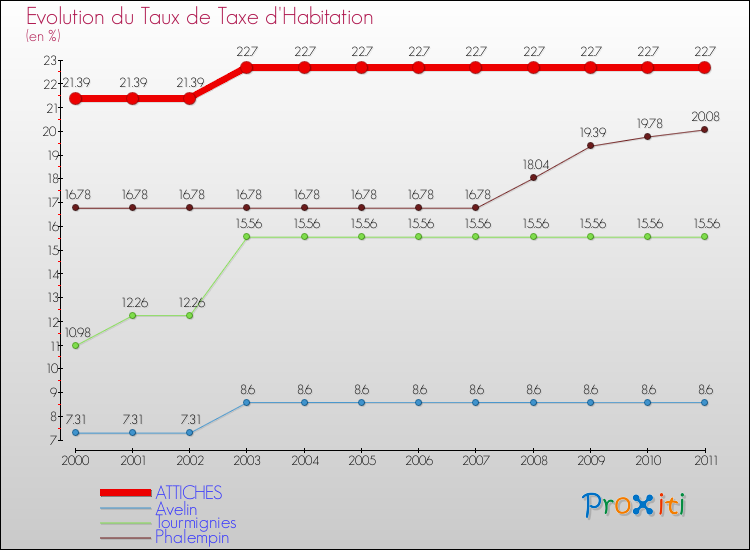 Evolution du taux de la taxe d'habitation pour ATTICHES et les communes proches Comparaison des taux de la taxe d'habitation pour ATTICHES et les communes voisines