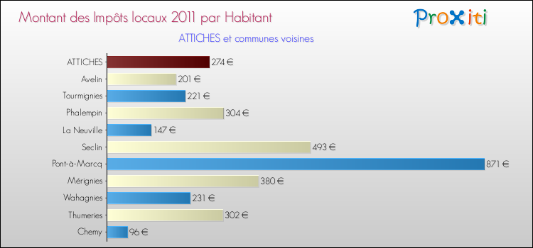 Montant des impôts locaux par Habitant pour ATTICHES et les communes proches Comparaison des impôts locaux par habitant pour ATTICHES et les communes voisines