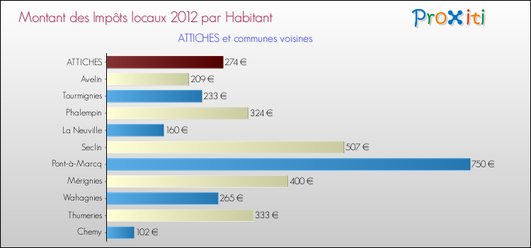 Montant des impôts locaux par Habitant pour ATTICHES et les communes proches Comparaison des impôts locaux par habitant pour ATTICHES et les communes voisines