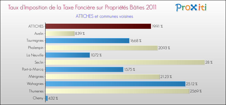 Taux d'imposition de la taxe foncière sur le bati 2011 pour ATTICHES et les communes proches Comparaison des taux d'imposition de la taxe foncière sur le bati 2011 pour ATTICHES et les communes voisines