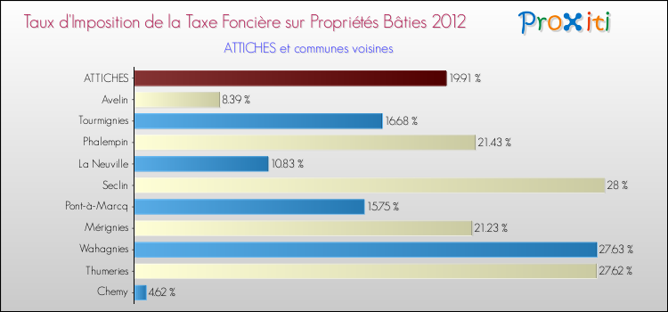 Taux d'imposition de la taxe foncière sur le bati 2012 pour ATTICHES et les communes proches Comparaison des taux d'imposition de la taxe foncière sur le bati 2012 pour ATTICHES et les communes voisines
