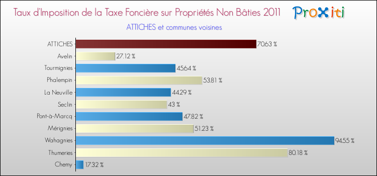 Taux d'imposition de la taxe foncière sur les immeubles et terrains non batis 2011 pour ATTICHES et les communes proches Comparaison des taux d'imposition de la taxe foncière sur les immeubles et terrains non batis 2011 pour ATTICHES et les communes voisines