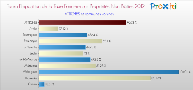 Taux d'imposition de la taxe foncière sur les immeubles et terrains non batis 2012 pour ATTICHES et les communes proches Comparaison des taux d'imposition de la taxe foncière sur les immeubles et terrains non batis 2012 pour ATTICHES et les communes voisines