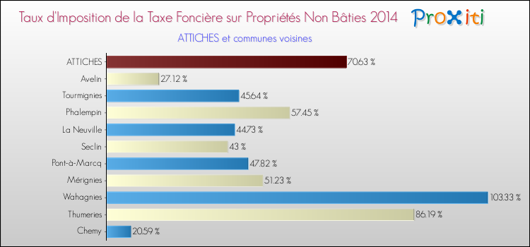 Taux d'imposition de la taxe foncière sur les immeubles et terrains non batis 2014 pour ATTICHES et les communes proches Comparaison des taux d'imposition de la taxe foncière sur les immeubles et terrains non batis 2014 pour ATTICHES et les communes voisines