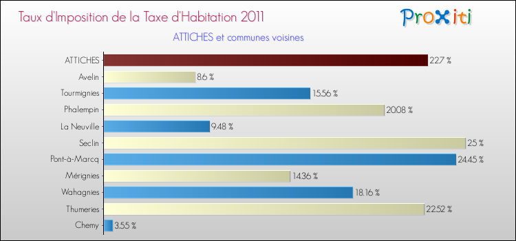Taux d'imposition de la taxe d'habitation 2011 pour ATTICHES et les communes proches Comparaison des taux d'imposition de la taxe d'habitation 2011 pour ATTICHES et les communes voisines