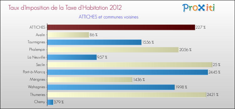 Taux d'imposition de la taxe d'habitation 2012 pour ATTICHES et les communes proches Comparaison des taux d'imposition de la taxe d'habitation 2012 pour ATTICHES et les communes voisines