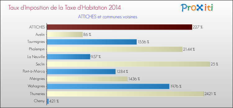 Taux d'imposition de la taxe d'habitation 2014 pour ATTICHES et les communes proches Comparaison des taux d'imposition de la taxe d'habitation 2014 pour ATTICHES et les communes voisines