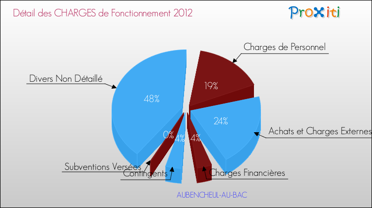 Décomposition des Charges de Fonctionnement 2012 de la commune de AUBENCHEUL-AU-BAC Charges de Fonctionnement 2012 pour la commune de AUBENCHEUL-AU-BAC