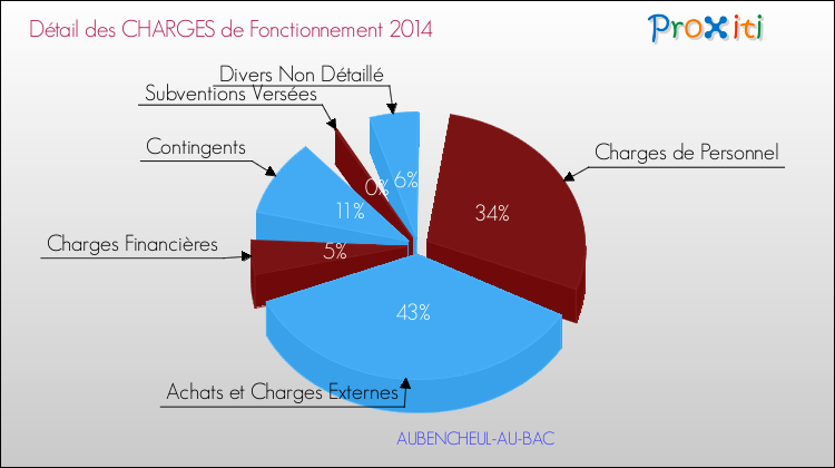 Décomposition des Charges de Fonctionnement 2014 de la commune de AUBENCHEUL-AU-BAC Charges de Fonctionnement 2014 pour la commune de AUBENCHEUL-AU-BAC