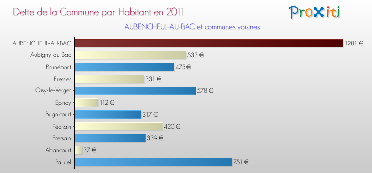 Dette par habitant de la commune en 2011 pour AUBENCHEUL-AU-BAC et les communes proches Comparaison de la dette par habitant de la commune en 2011 pour AUBENCHEUL-AU-BAC et les communes voisines
