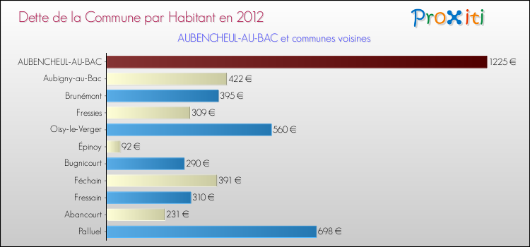 Dette par habitant de la commune en 2012 pour AUBENCHEUL-AU-BAC et les communes proches Comparaison de la dette par habitant de la commune en 2012 pour AUBENCHEUL-AU-BAC et les communes voisines