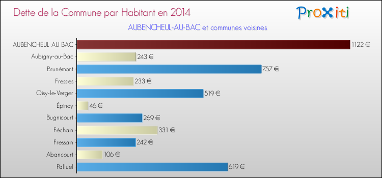Dette par habitant de la commune en 2014 pour AUBENCHEUL-AU-BAC et les communes proches Comparaison de la dette par habitant de la commune en 2014 pour AUBENCHEUL-AU-BAC et les communes voisines