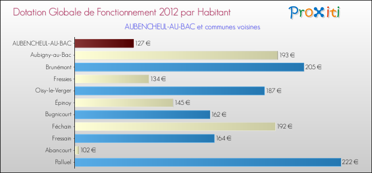 Montant des dotations globales de fonctionnement DGF par Habitant pour AUBENCHEUL-AU-BAC et les communes proches Comparaison des des dotations globales de fonctionnement DGF par habitant pour AUBENCHEUL-AU-BAC et les communes voisines