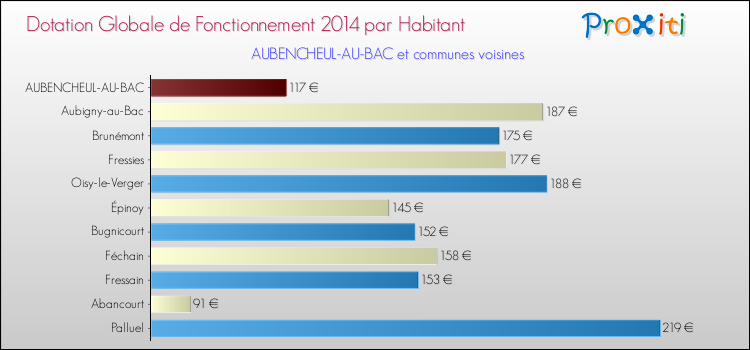 Montant des dotations globales de fonctionnement DGF par Habitant pour AUBENCHEUL-AU-BAC et les communes proches en 2014. Comparaison des des dotations globales de fonctionnement DGF par habitant pour AUBENCHEUL-AU-BAC et les communes voisines en 2014.