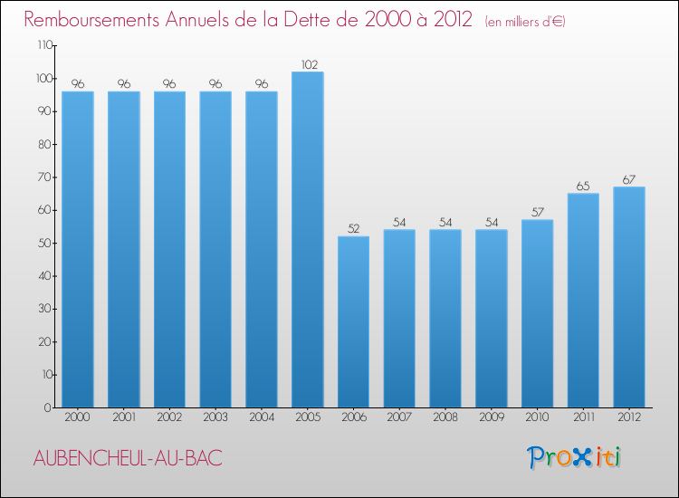 Evolution de l'annuité de la dette pour la commune de AUBENCHEUL-AU-BAC de 2000 à 2012 Annuités de la dette pour AUBENCHEUL-AU-BAC de 2000 à 2012