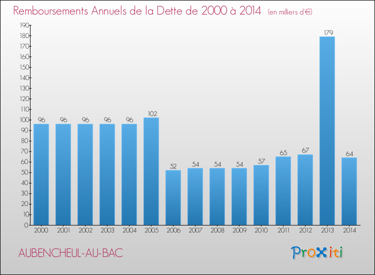 Evolution de l'annuité de la dette pour la commune de AUBENCHEUL-AU-BAC de 2000 à 2014 Annuités de la dette pour AUBENCHEUL-AU-BAC de 2000 à 2014