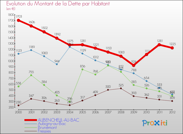 Evolution de la dette par habitant pour la commune de AUBENCHEUL-AU-BAC et les communes proches de 2000 à 2012 Comparaison de la dette par habitant pour AUBENCHEUL-AU-BAC et les communes voisines de 2000 à 2012