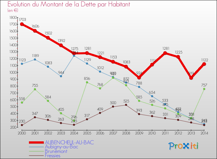 Evolution de la dette par habitant pour la commune de AUBENCHEUL-AU-BAC et les communes proches de 2000 à 2014 Comparaison de la dette par habitant pour AUBENCHEUL-AU-BAC et les communes voisines de 2000 à 2014
