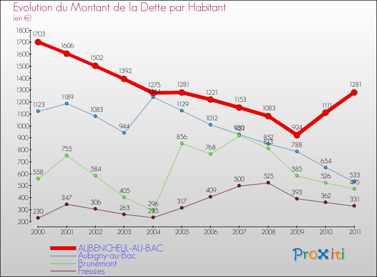 Evolution de la dette par habitant pour la commune de AUBENCHEUL-AU-BAC et les communes proches Comparaison de la dette par habitant pour AUBENCHEUL-AU-BAC et les communes voisines