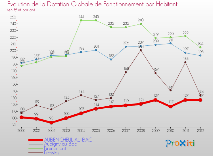 Evolution et montant de la dotation globale de fonctionnement par Habitant pour AUBENCHEUL-AU-BAC et les communes proches Comparaison des dotations globales de fonctionnement par habitant pour AUBENCHEUL-AU-BAC et les communes voisines
