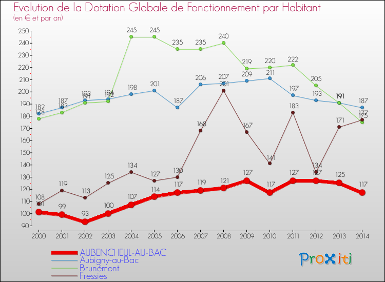 Evolution et montant de la dotation globale de fonctionnement par Habitant pour AUBENCHEUL-AU-BAC et les communes proches de 2000 à 2014. Comparaison des dotations globales de fonctionnement par habitant pour AUBENCHEUL-AU-BAC et les communes voisines de 2000 à 2014.