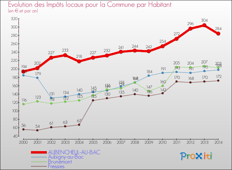 Evolution et montant des impôts locaux par Habitant pour AUBENCHEUL-AU-BAC et les communes proches de 2000 à 2014 Comparaison des impôts locaux par habitant pour AUBENCHEUL-AU-BAC et les communes voisines de 2000 à 2014