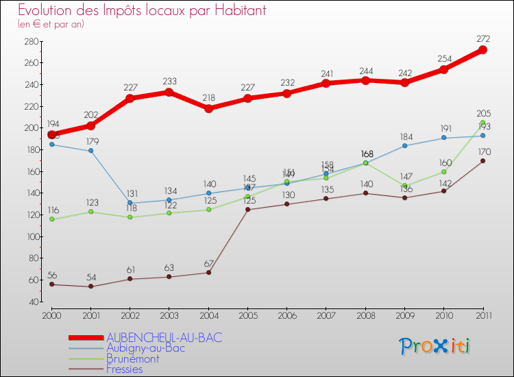 Evolution et montant des impôts locaux par Habitant pour AUBENCHEUL-AU-BAC et les communes proches Comparaison des impôts locaux par habitant pour AUBENCHEUL-AU-BAC et les communes voisines
