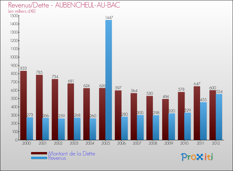Evolution comparée de la dette et des revenus pour la commune de AUBENCHEUL-AU-BAC de 2000 à 2012 Comparaison de la dette et des revenus pour AUBENCHEUL-AU-BAC de 2000 à 2012