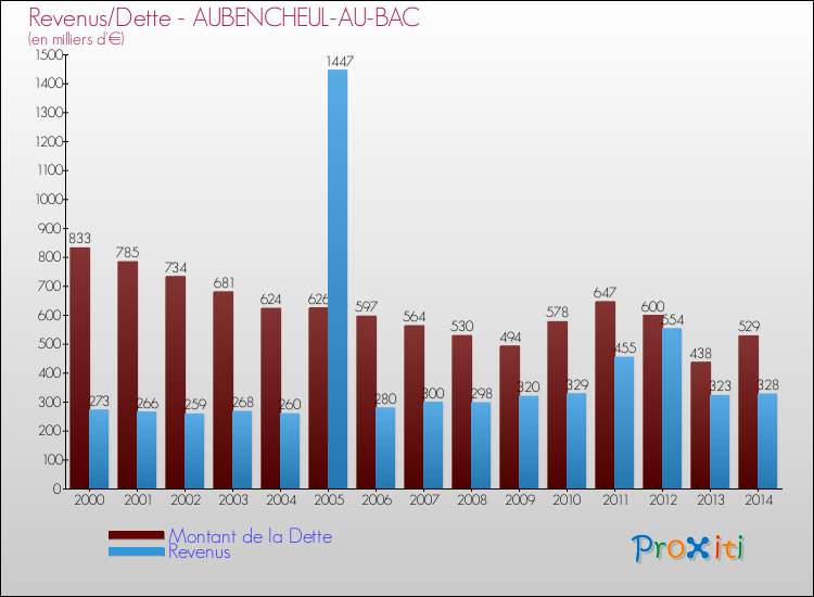 Evolution comparée de la dette et des revenus pour la commune de AUBENCHEUL-AU-BAC de 2000 à 2014 Comparaison de la dette et des revenus pour AUBENCHEUL-AU-BAC de 2000 à 2014