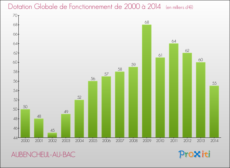 Evolution du montant de la Dotation Globale de Fonctionnement pour la commune de AUBENCHEUL-AU-BAC de 2000 à 2014 Evolution du montant de la Dotation Globale de Fonctionnement pour AUBENCHEUL-AU-BAC de 2000 à 2014