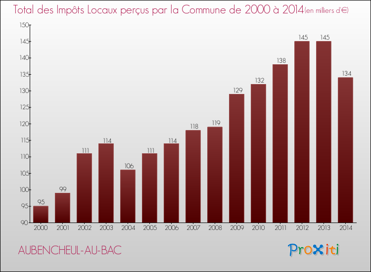 Evolution des Impôts Locaux pour la commune de AUBENCHEUL-AU-BAC de 2000 à 2014 Evolution des Impôts Locaux pour AUBENCHEUL-AU-BAC de 2000 à 2014