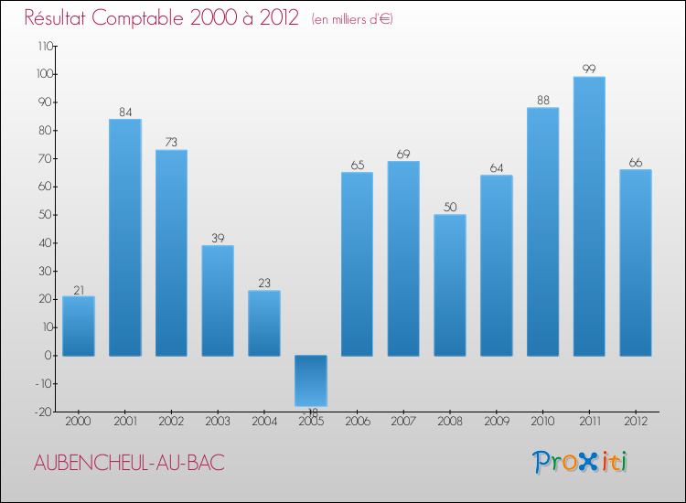 Evolution du résultat comptable pour la commune de AUBENCHEUL-AU-BAC de 2000 à 2012 Evolution du résultat comptable pour AUBENCHEUL-AU-BAC de 2000 à 2012