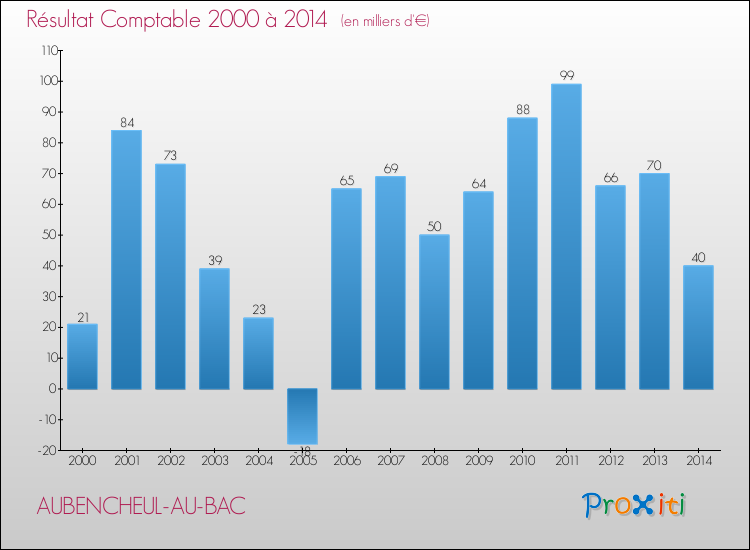 Evolution du résultat comptable pour la commune de AUBENCHEUL-AU-BAC de 2000 à 2014 Evolution du résultat comptable pour AUBENCHEUL-AU-BAC de 2000 à 2014