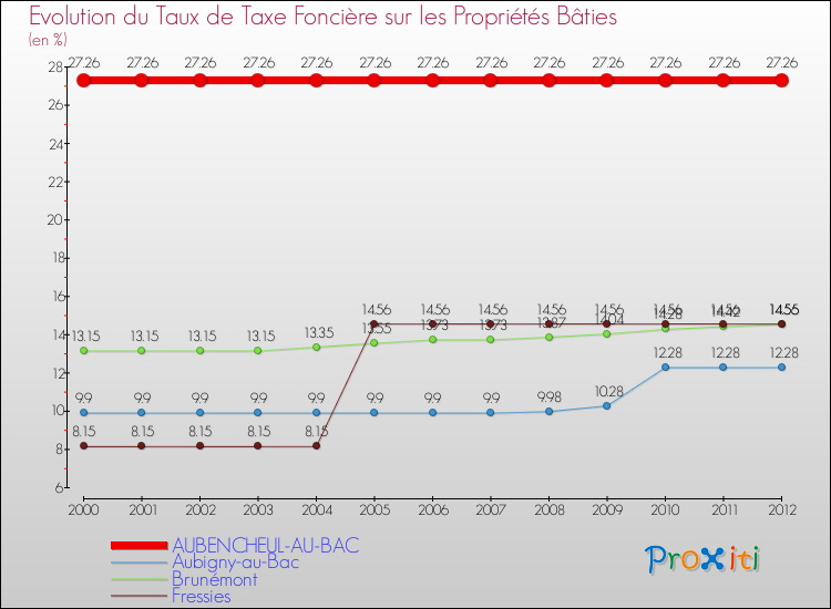 Evolution du taux de la taxe foncière sur le bati pour AUBENCHEUL-AU-BAC et les communes proches de 2000 à 2012 Comparaison des taux de taxe foncière sur le bati pour AUBENCHEUL-AU-BAC et les communes voisines de 2000 à 2012
