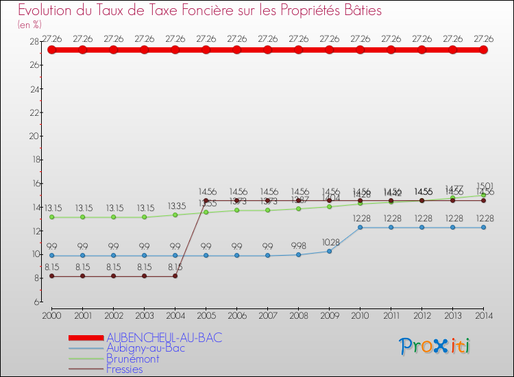 Evolution du taux de la taxe foncière sur le bati pour AUBENCHEUL-AU-BAC et les communes proches de 2000 à 2014 Comparaison des taux de taxe foncière sur le bati pour AUBENCHEUL-AU-BAC et les communes voisines de 2000 à 2014