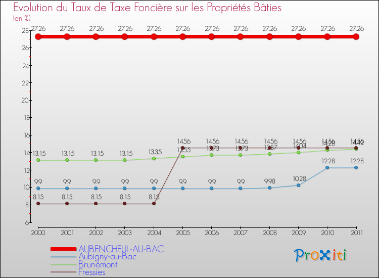 Evolution du taux de la taxe foncière sur le bati pour AUBENCHEUL-AU-BAC et les communes proches Comparaison des taux de taxe foncière sur le bati pour AUBENCHEUL-AU-BAC et les communes voisines
