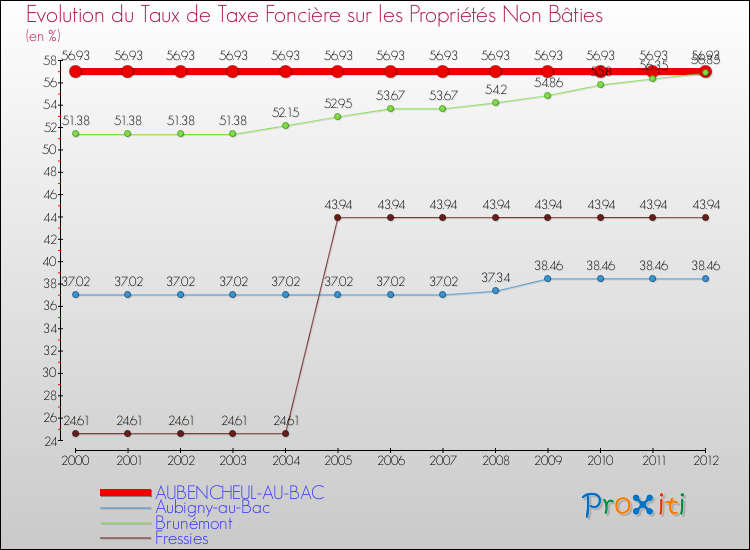 Evolution du taux de la taxe foncière sur les immeubles et terrains non batis pour AUBENCHEUL-AU-BAC et les communes proches de 2000 à 2012 Comparaison des taux de la taxe foncière sur les immeubles et terrains non batis pour AUBENCHEUL-AU-BAC et les communes voisines de 2000 à 2012