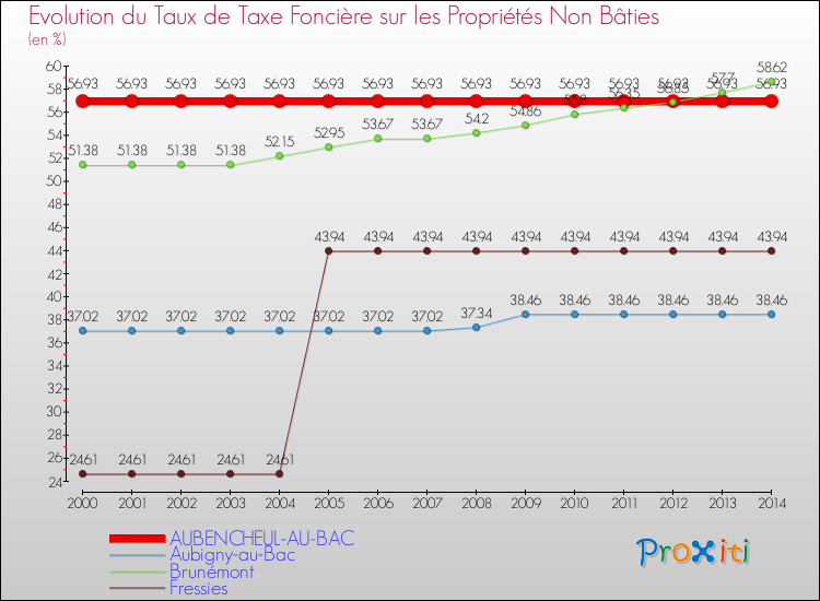Evolution du taux de la taxe foncière sur les immeubles et terrains non batis pour AUBENCHEUL-AU-BAC et les communes proches de 2000 à 2014 Comparaison des taux de la taxe foncière sur les immeubles et terrains non batis pour AUBENCHEUL-AU-BAC et les communes voisines de 2000 à 2014