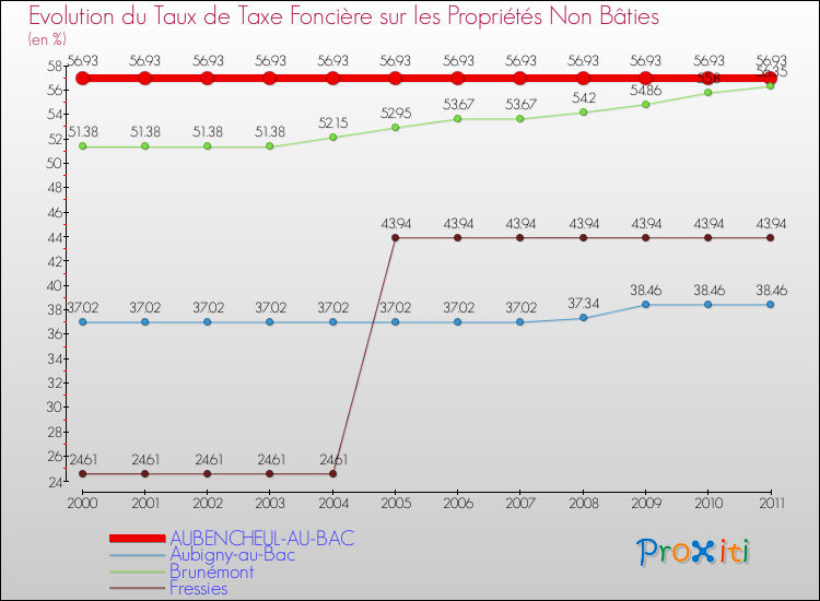 Evolution du taux de la taxe foncière sur les immeubles et terrains non batis pour AUBENCHEUL-AU-BAC et les communes proches Comparaison des taux de la taxe foncière sur les immeubles et terrains non batis pour AUBENCHEUL-AU-BAC et les communes voisines